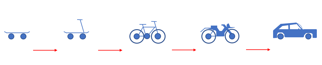 A diagram that illustrates how one can start develop and launch a minimum viable product by implementing at first the most simple product with the most…