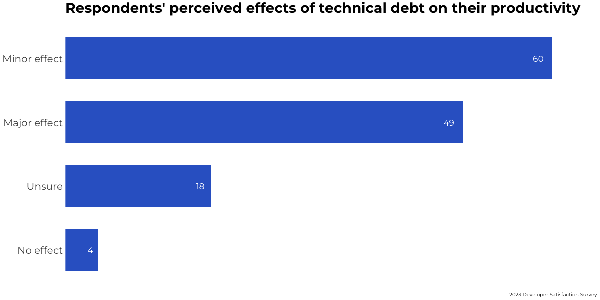 2023 Developer Satisfaction Survey (DSS): bar chart showing respondents' perceived effects of technical debt on their productivity