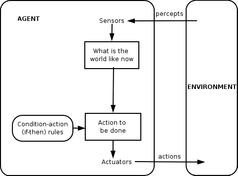 Simple reflex agent, based on Artificial Intelligence: A Modern Approach