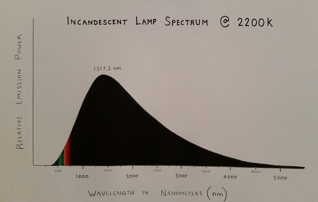 Emission spectrum of a 2200K blackbody radiator.