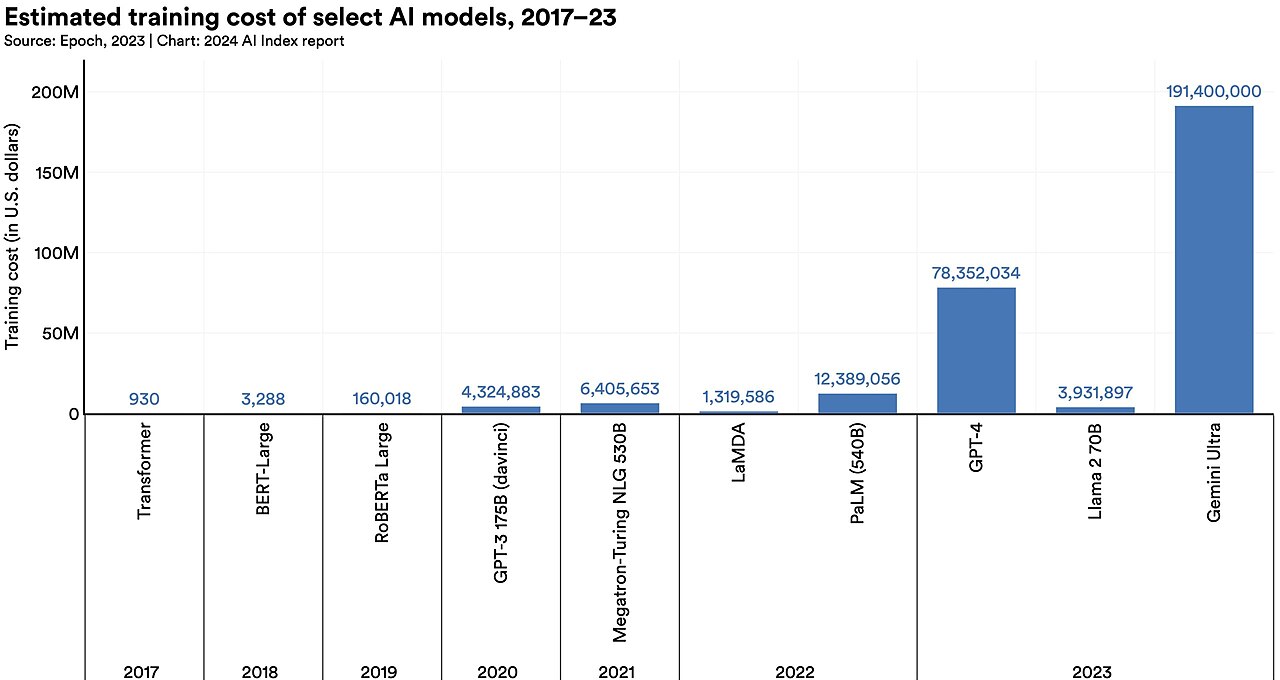 It shows the rapid increase in the computing used to train large language models.