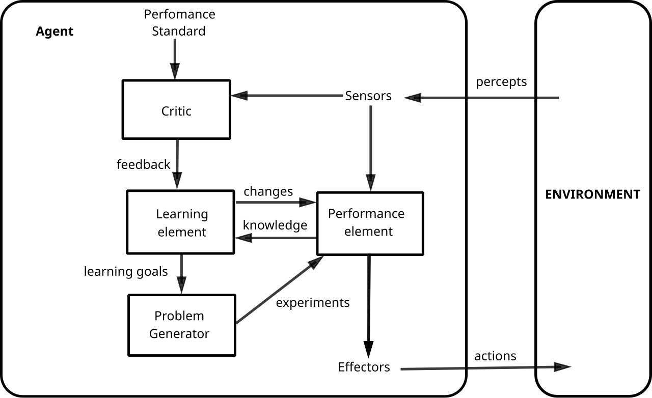 Learning agent, based on Artificial Intelligence: A Modern Approach