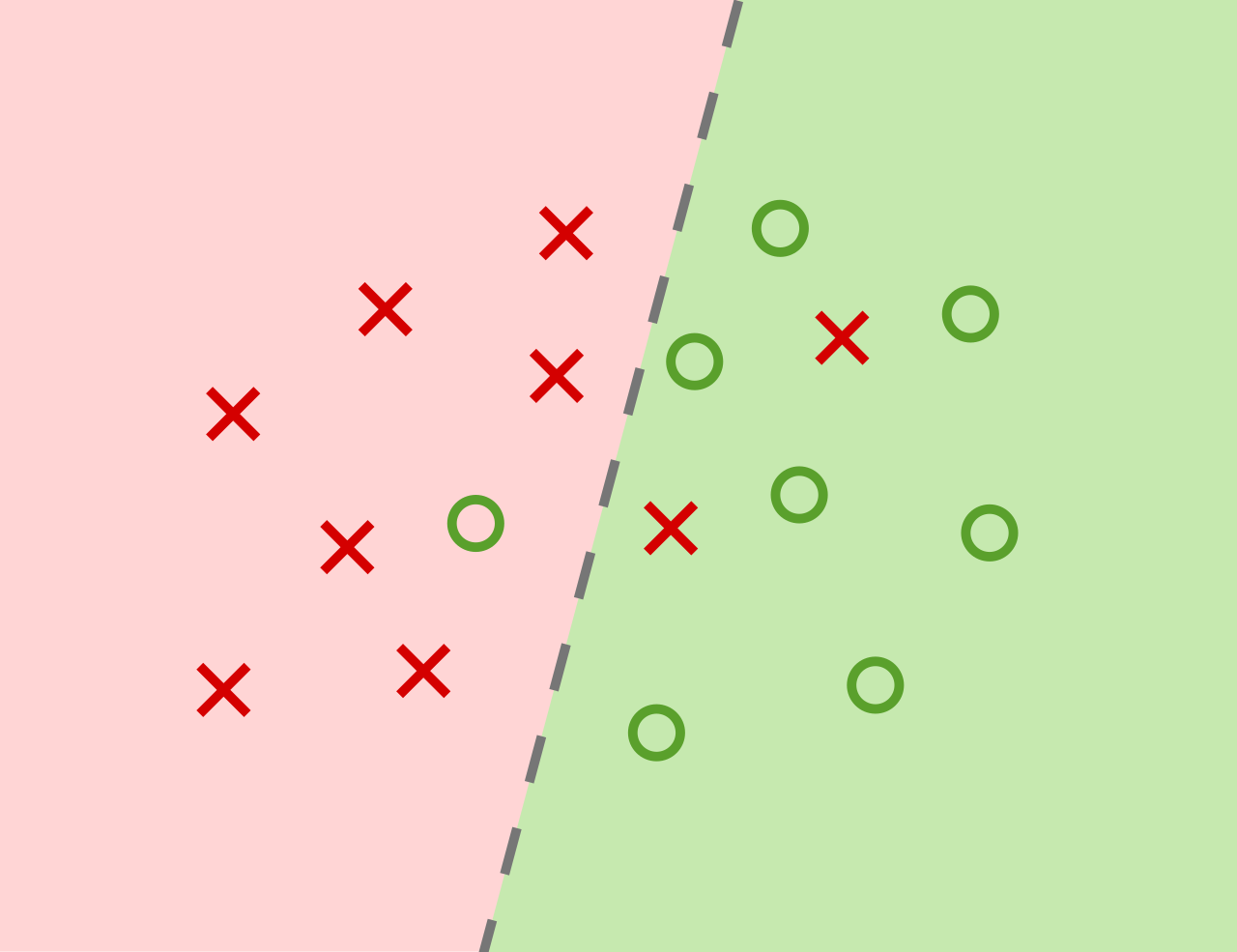Diagram of a binary classifier separating a set of samples into positive and negative values.